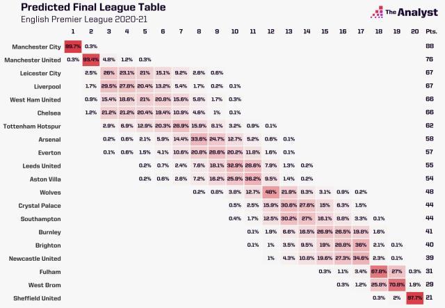 数据预测联赛结局?马竞不如皇马巴萨 蓝军无缘前4